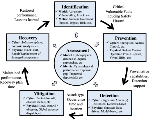Cyber-physical resilience research cycle connecting identification, prevention, detection, mitigation, and recovery around central assessment.